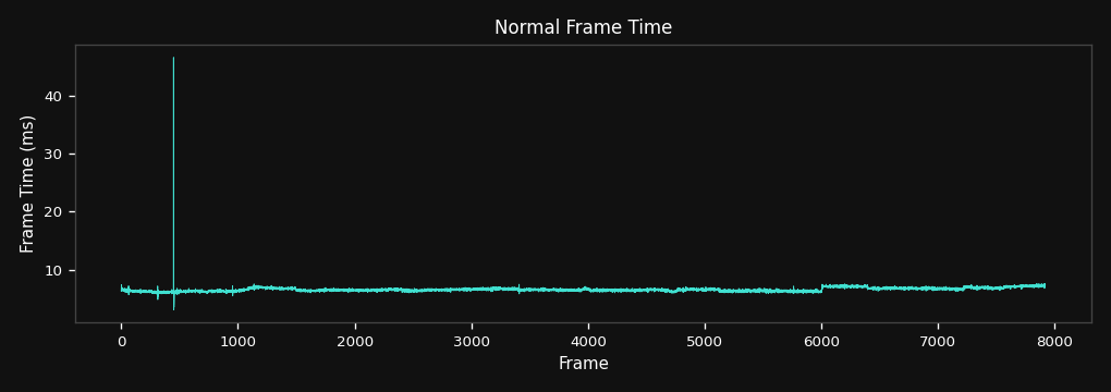Frame Time Over Time