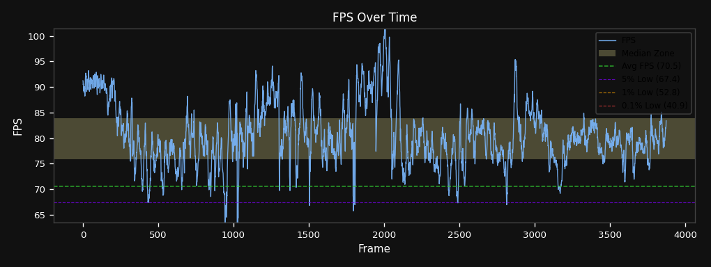 FPS over time