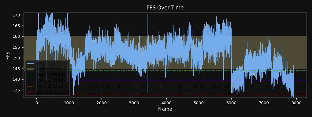 FPS Over Time