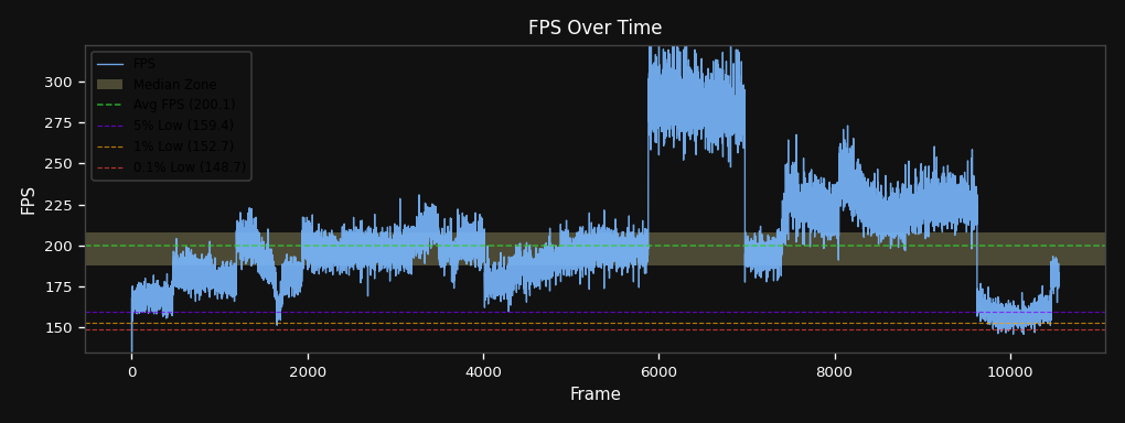 FPS over time
