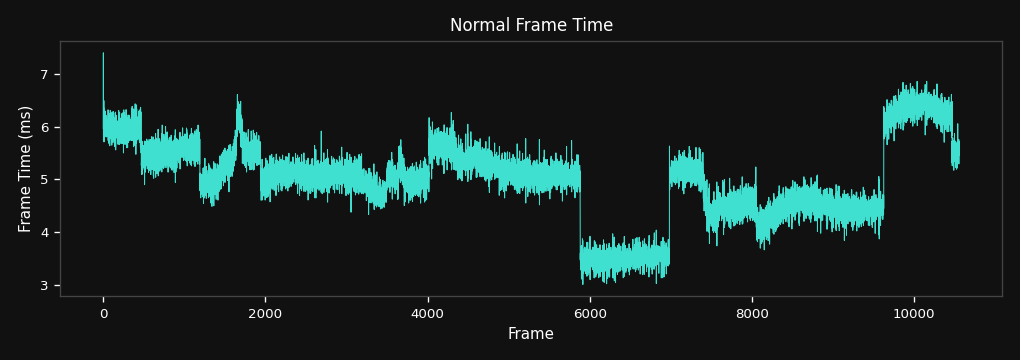 Frame time over time