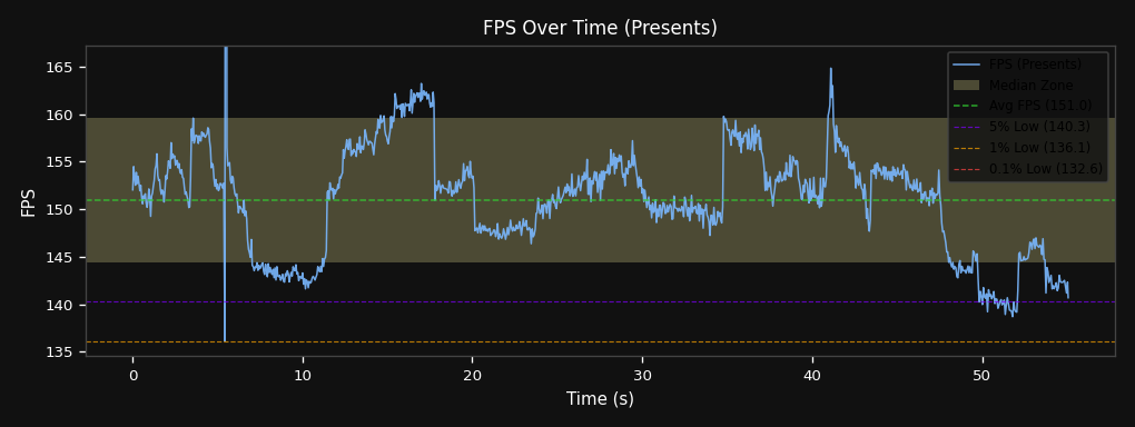 FPS Over Time
