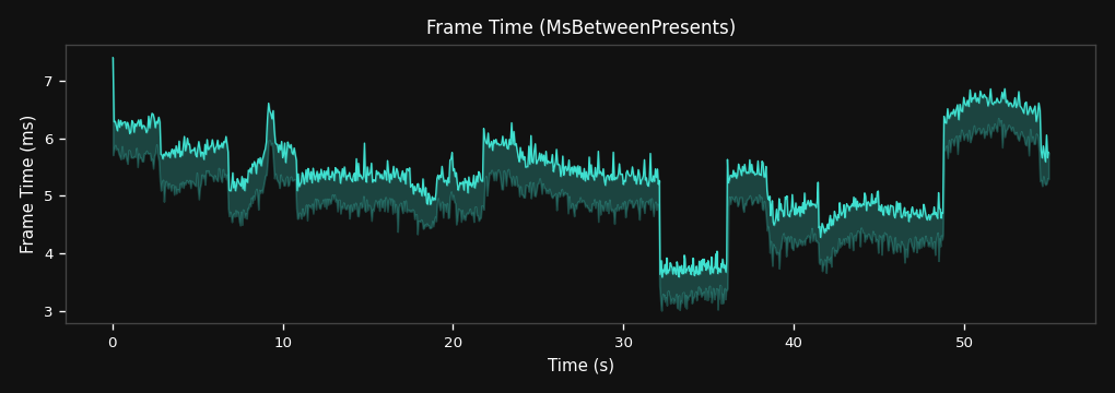 Frame Time Over Time