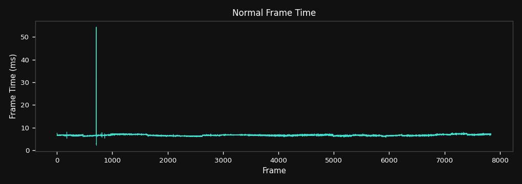 Frame time over time