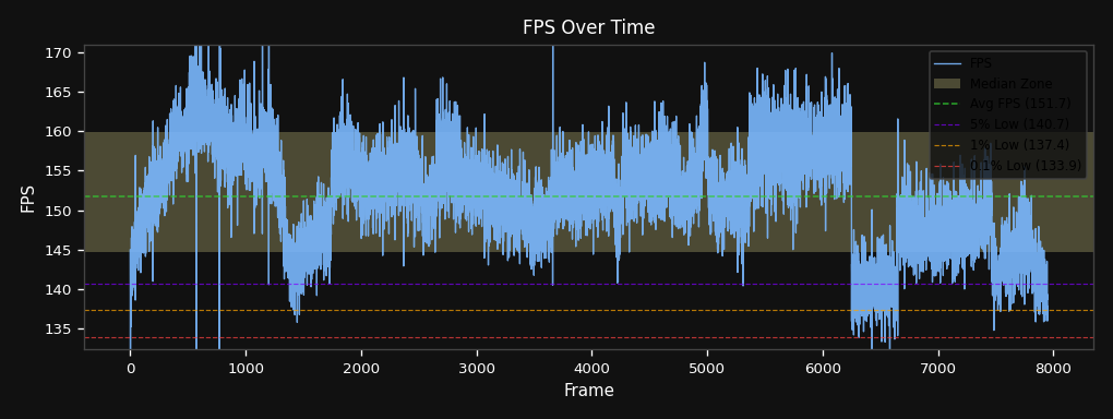 FPS over time