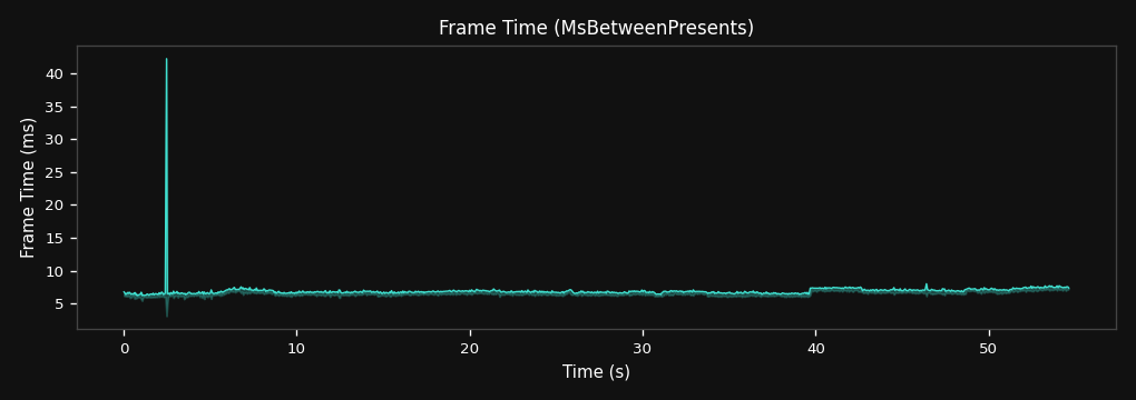 Frame Time Over Time