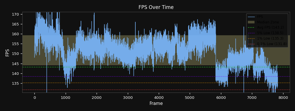 FPS Over Time