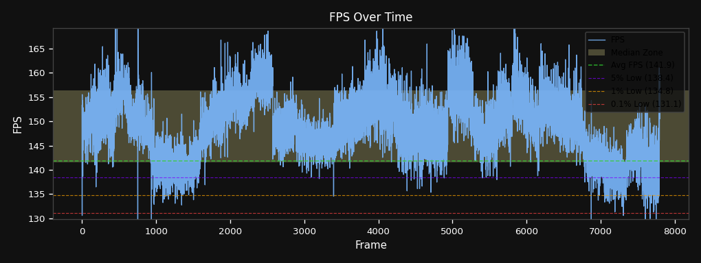 FPS over time