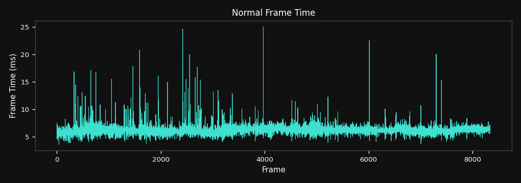 Frame time over time