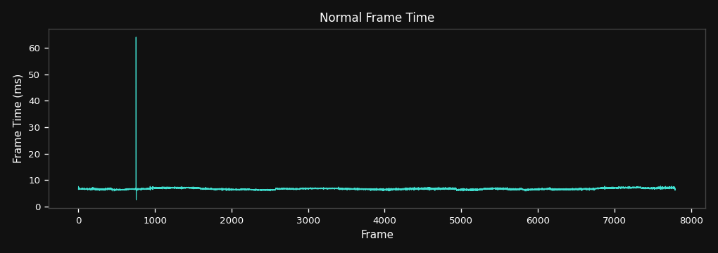 Frame time over time