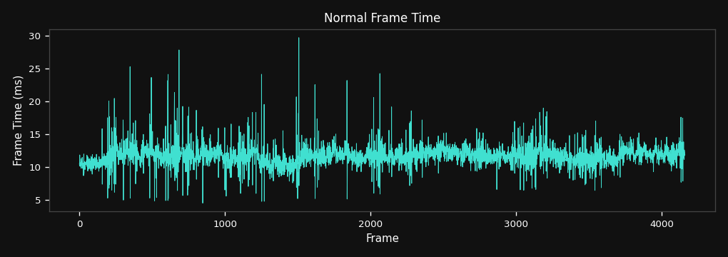 Frame time over time